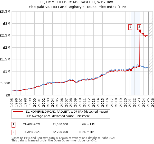 11, HOMEFIELD ROAD, RADLETT, WD7 8PX: Price paid vs HM Land Registry's House Price Index