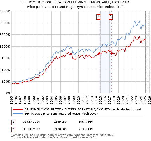 11, HOMER CLOSE, BRATTON FLEMING, BARNSTAPLE, EX31 4TD: Price paid vs HM Land Registry's House Price Index