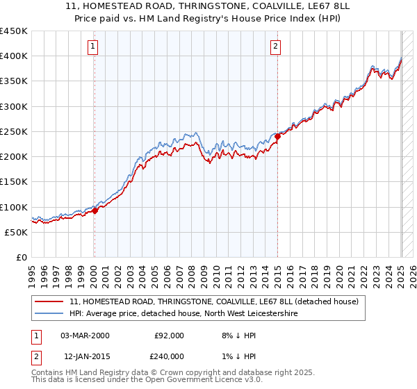 11, HOMESTEAD ROAD, THRINGSTONE, COALVILLE, LE67 8LL: Price paid vs HM Land Registry's House Price Index