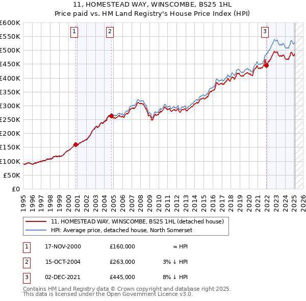 11, HOMESTEAD WAY, WINSCOMBE, BS25 1HL: Price paid vs HM Land Registry's House Price Index