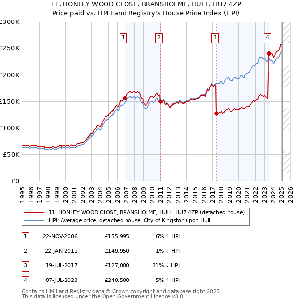 11, HONLEY WOOD CLOSE, BRANSHOLME, HULL, HU7 4ZP: Price paid vs HM Land Registry's House Price Index