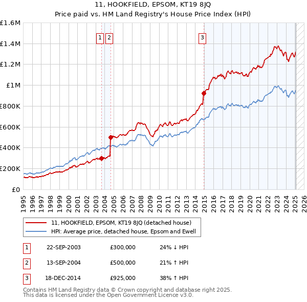 11, HOOKFIELD, EPSOM, KT19 8JQ: Price paid vs HM Land Registry's House Price Index