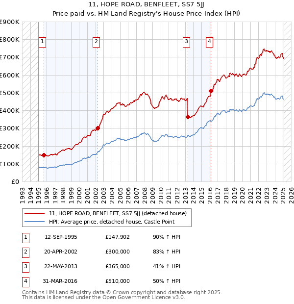 11, HOPE ROAD, BENFLEET, SS7 5JJ: Price paid vs HM Land Registry's House Price Index