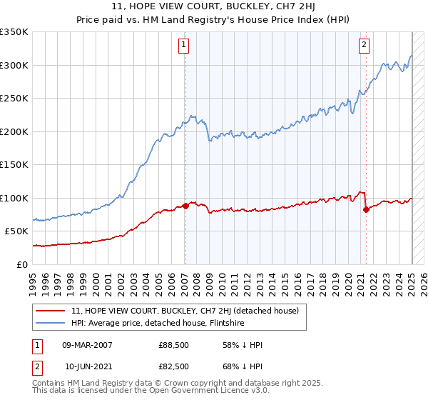 11, HOPE VIEW COURT, BUCKLEY, CH7 2HJ: Price paid vs HM Land Registry's House Price Index