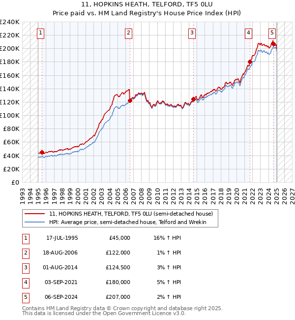 11, HOPKINS HEATH, TELFORD, TF5 0LU: Price paid vs HM Land Registry's House Price Index