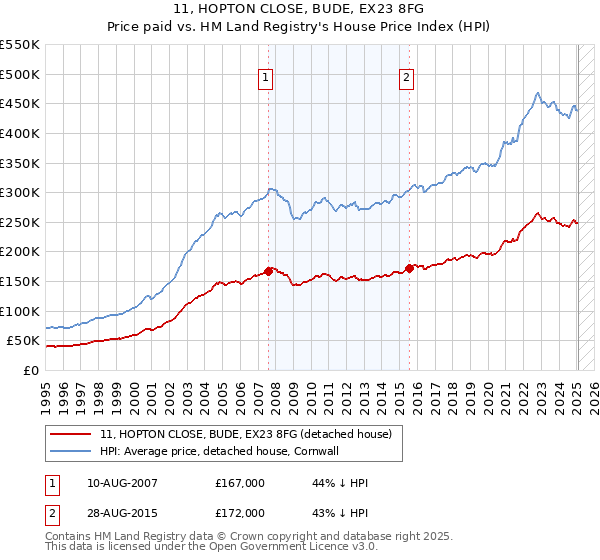 11, HOPTON CLOSE, BUDE, EX23 8FG: Price paid vs HM Land Registry's House Price Index