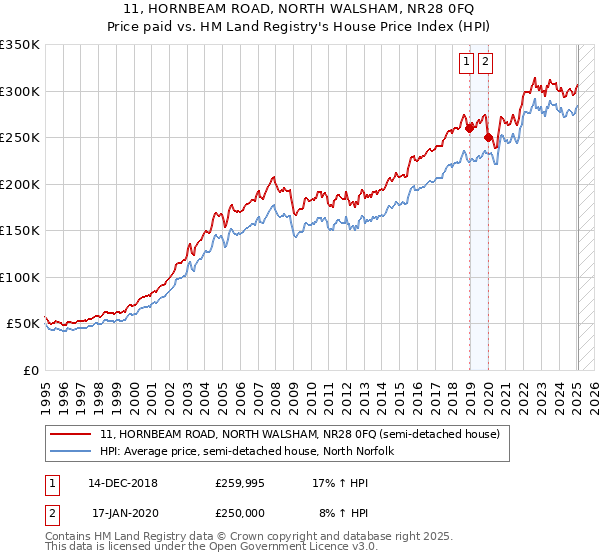 11, HORNBEAM ROAD, NORTH WALSHAM, NR28 0FQ: Price paid vs HM Land Registry's House Price Index