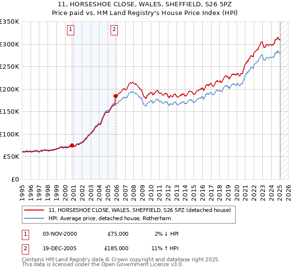 11, HORSESHOE CLOSE, WALES, SHEFFIELD, S26 5PZ: Price paid vs HM Land Registry's House Price Index