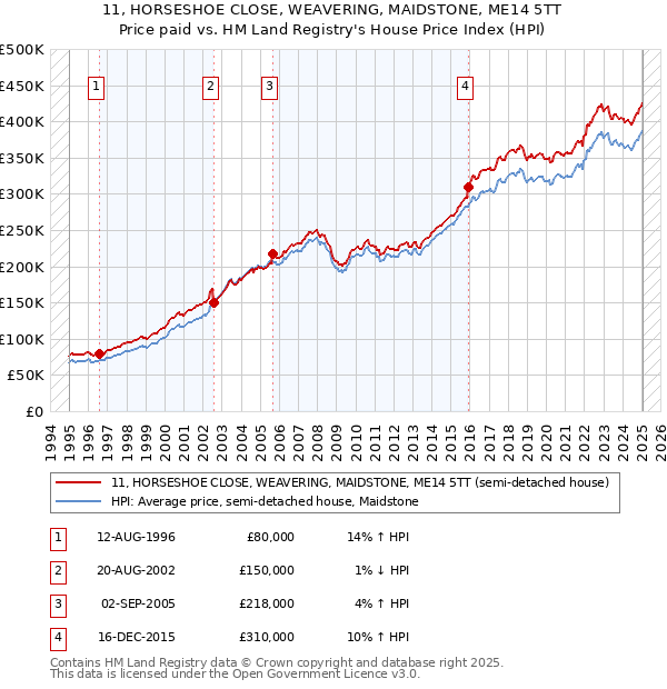 11, HORSESHOE CLOSE, WEAVERING, MAIDSTONE, ME14 5TT: Price paid vs HM Land Registry's House Price Index
