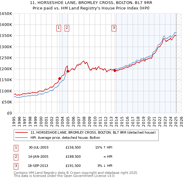 11, HORSESHOE LANE, BROMLEY CROSS, BOLTON, BL7 9RR: Price paid vs HM Land Registry's House Price Index