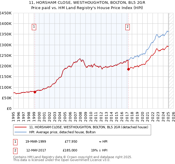 11, HORSHAM CLOSE, WESTHOUGHTON, BOLTON, BL5 2GR: Price paid vs HM Land Registry's House Price Index