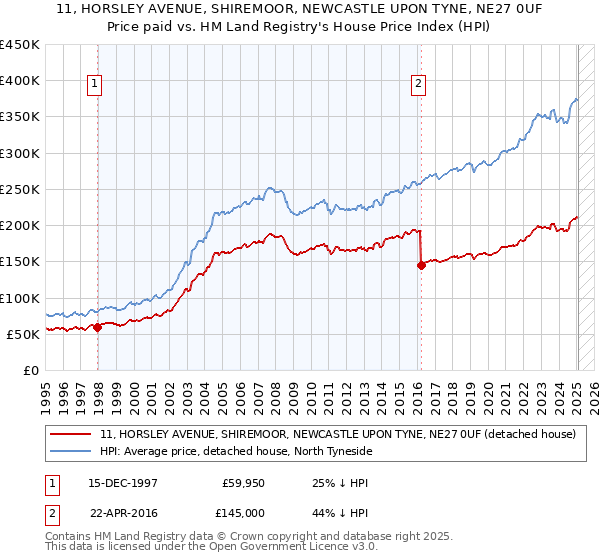 11, HORSLEY AVENUE, SHIREMOOR, NEWCASTLE UPON TYNE, NE27 0UF: Price paid vs HM Land Registry's House Price Index