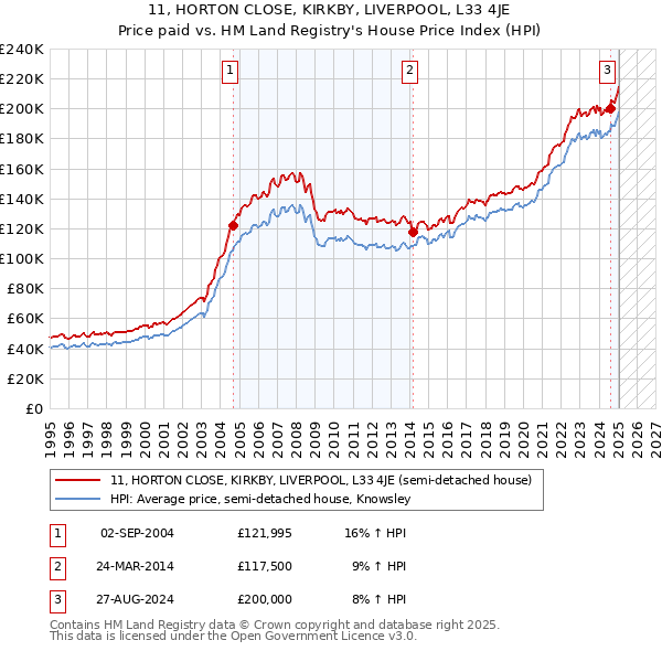 11, HORTON CLOSE, KIRKBY, LIVERPOOL, L33 4JE: Price paid vs HM Land Registry's House Price Index
