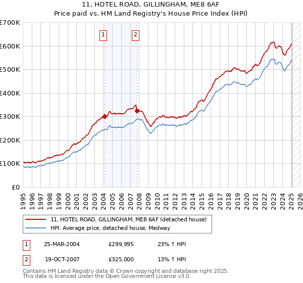 11, HOTEL ROAD, GILLINGHAM, ME8 6AF: Price paid vs HM Land Registry's House Price Index