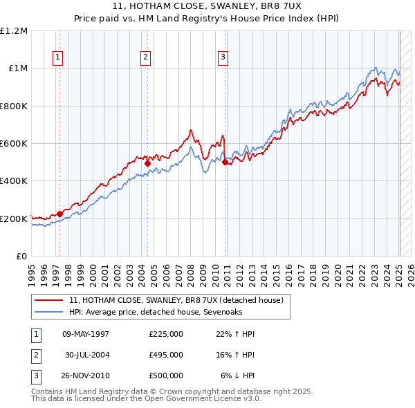 11, HOTHAM CLOSE, SWANLEY, BR8 7UX: Price paid vs HM Land Registry's House Price Index