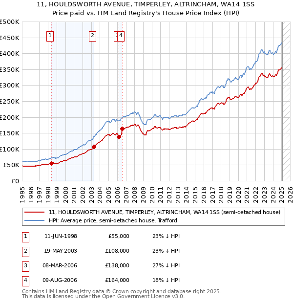 11, HOULDSWORTH AVENUE, TIMPERLEY, ALTRINCHAM, WA14 1SS: Price paid vs HM Land Registry's House Price Index