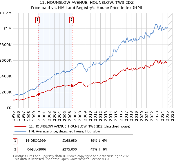 11, HOUNSLOW AVENUE, HOUNSLOW, TW3 2DZ: Price paid vs HM Land Registry's House Price Index