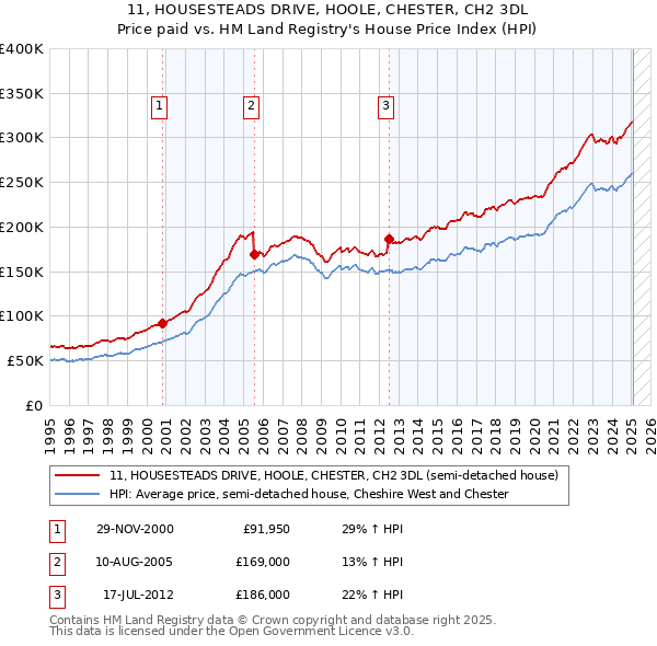 11, HOUSESTEADS DRIVE, HOOLE, CHESTER, CH2 3DL: Price paid vs HM Land Registry's House Price Index