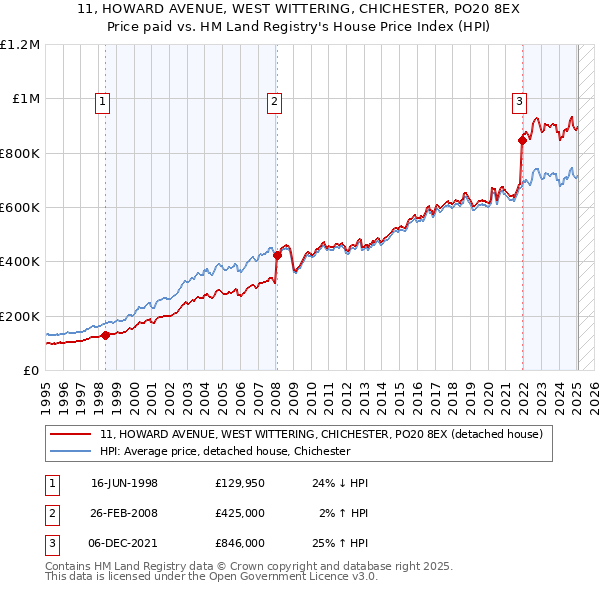 11, HOWARD AVENUE, WEST WITTERING, CHICHESTER, PO20 8EX: Price paid vs HM Land Registry's House Price Index