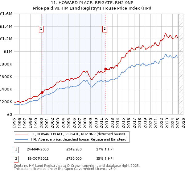 11, HOWARD PLACE, REIGATE, RH2 9NP: Price paid vs HM Land Registry's House Price Index