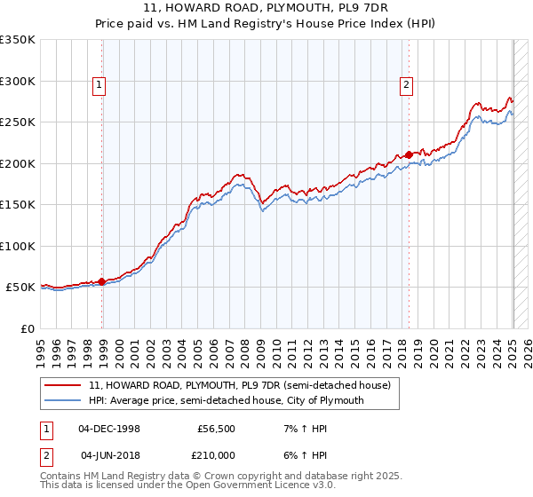 11, HOWARD ROAD, PLYMOUTH, PL9 7DR: Price paid vs HM Land Registry's House Price Index
