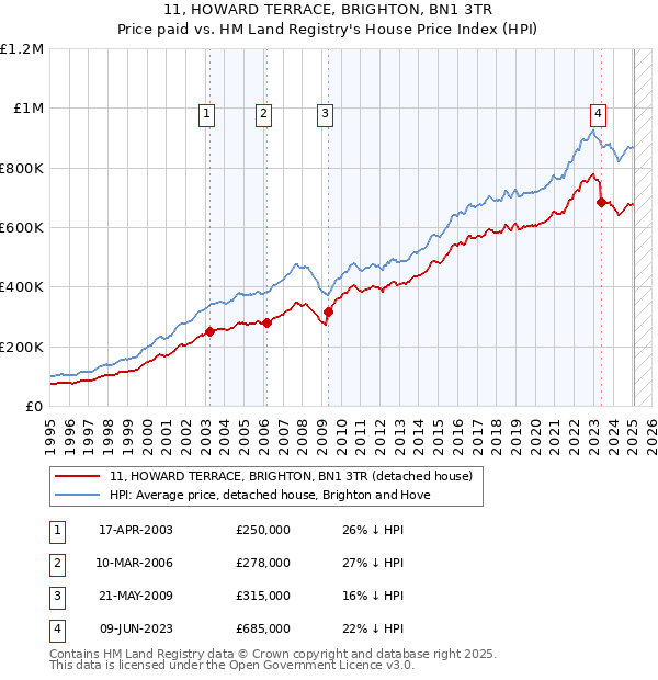 11, HOWARD TERRACE, BRIGHTON, BN1 3TR: Price paid vs HM Land Registry's House Price Index