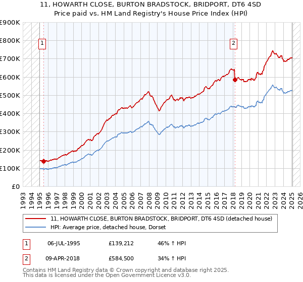 11, HOWARTH CLOSE, BURTON BRADSTOCK, BRIDPORT, DT6 4SD: Price paid vs HM Land Registry's House Price Index