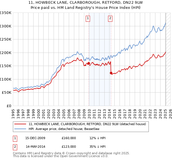 11, HOWBECK LANE, CLARBOROUGH, RETFORD, DN22 9LW: Price paid vs HM Land Registry's House Price Index