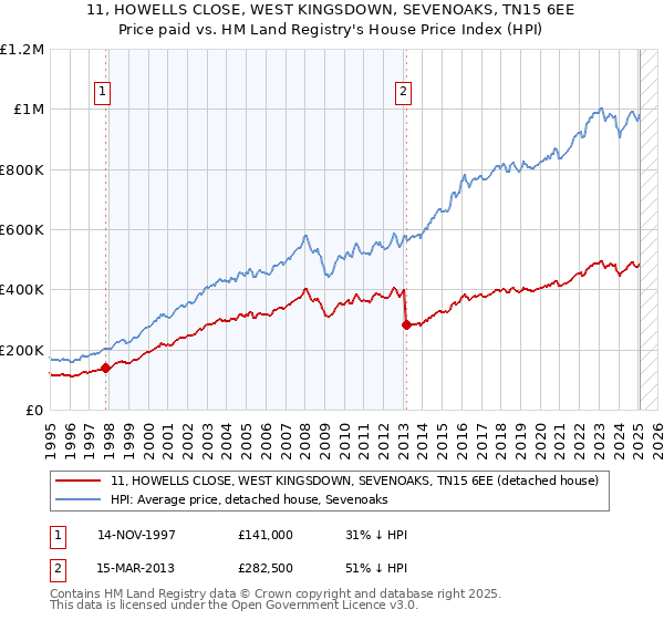 11, HOWELLS CLOSE, WEST KINGSDOWN, SEVENOAKS, TN15 6EE: Price paid vs HM Land Registry's House Price Index