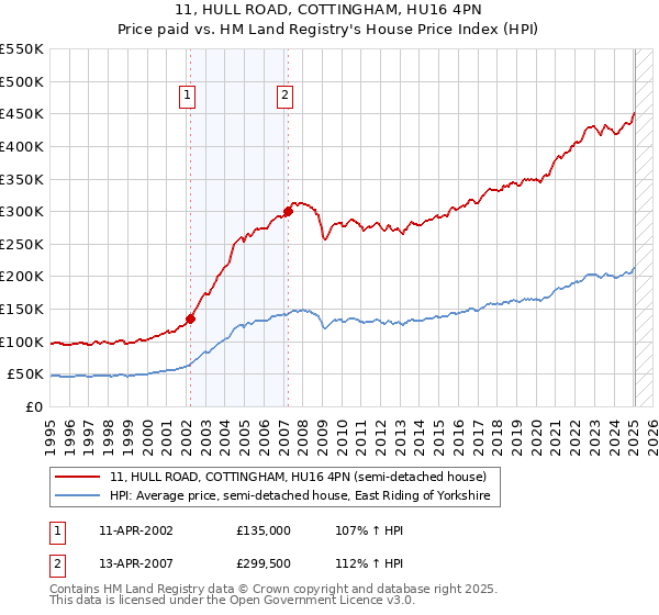 11, HULL ROAD, COTTINGHAM, HU16 4PN: Price paid vs HM Land Registry's House Price Index