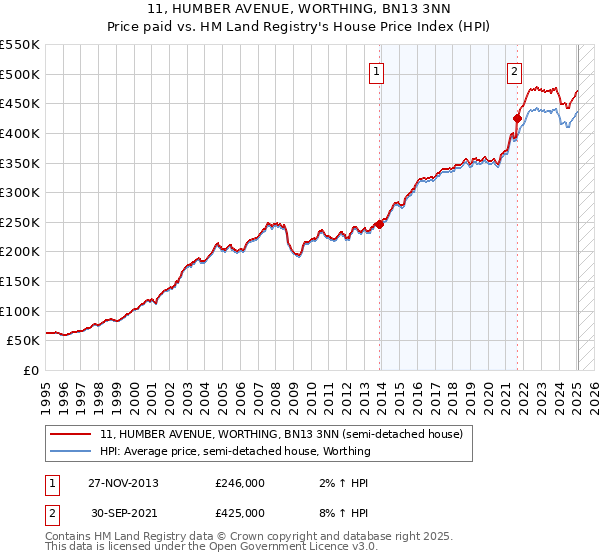 11, HUMBER AVENUE, WORTHING, BN13 3NN: Price paid vs HM Land Registry's House Price Index