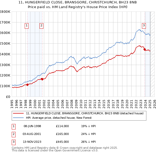 11, HUNGERFIELD CLOSE, BRANSGORE, CHRISTCHURCH, BH23 8NB: Price paid vs HM Land Registry's House Price Index