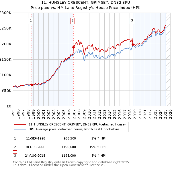 11, HUNSLEY CRESCENT, GRIMSBY, DN32 8PU: Price paid vs HM Land Registry's House Price Index