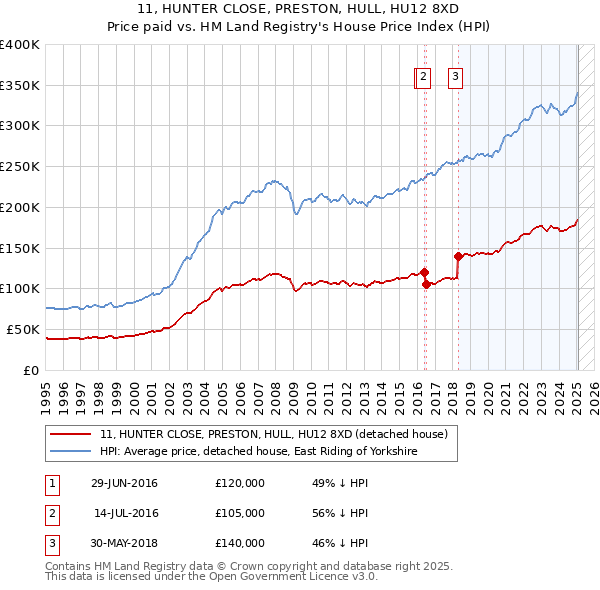 11, HUNTER CLOSE, PRESTON, HULL, HU12 8XD: Price paid vs HM Land Registry's House Price Index