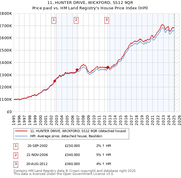 11, HUNTER DRIVE, WICKFORD, SS12 9QR: Price paid vs HM Land Registry's House Price Index