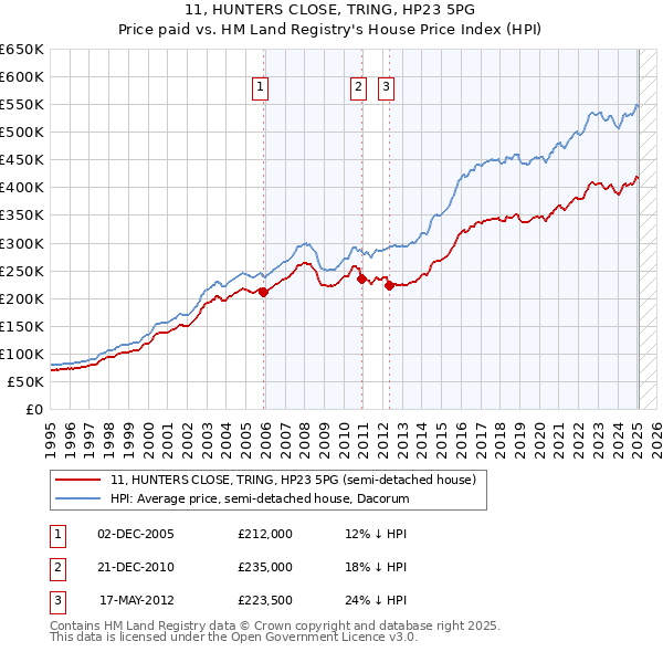 11, HUNTERS CLOSE, TRING, HP23 5PG: Price paid vs HM Land Registry's House Price Index