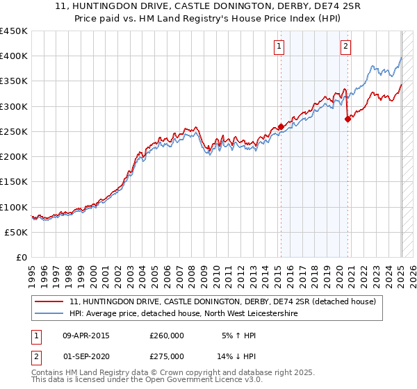 11, HUNTINGDON DRIVE, CASTLE DONINGTON, DERBY, DE74 2SR: Price paid vs HM Land Registry's House Price Index