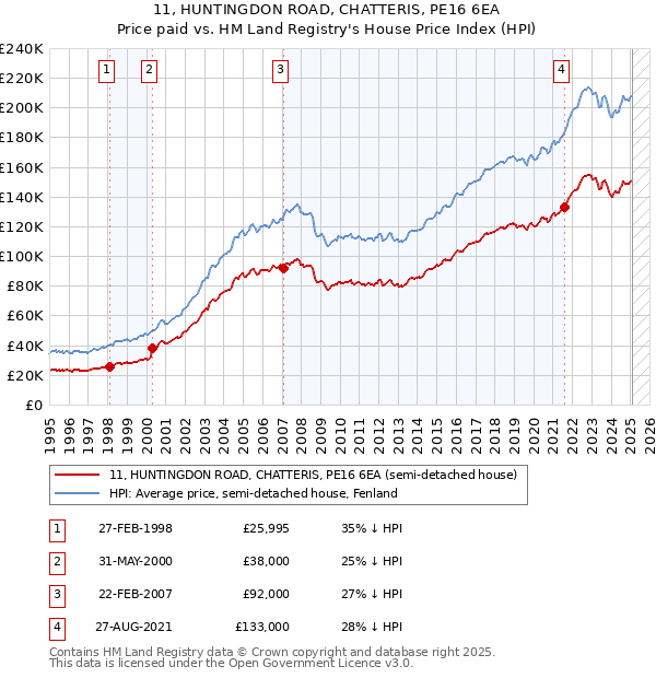 11, HUNTINGDON ROAD, CHATTERIS, PE16 6EA: Price paid vs HM Land Registry's House Price Index