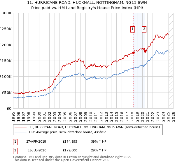 11, HURRICANE ROAD, HUCKNALL, NOTTINGHAM, NG15 6WN: Price paid vs HM Land Registry's House Price Index
