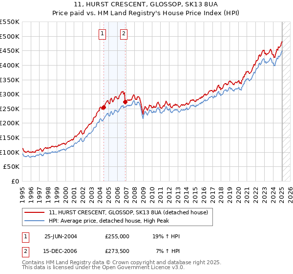 11, HURST CRESCENT, GLOSSOP, SK13 8UA: Price paid vs HM Land Registry's House Price Index