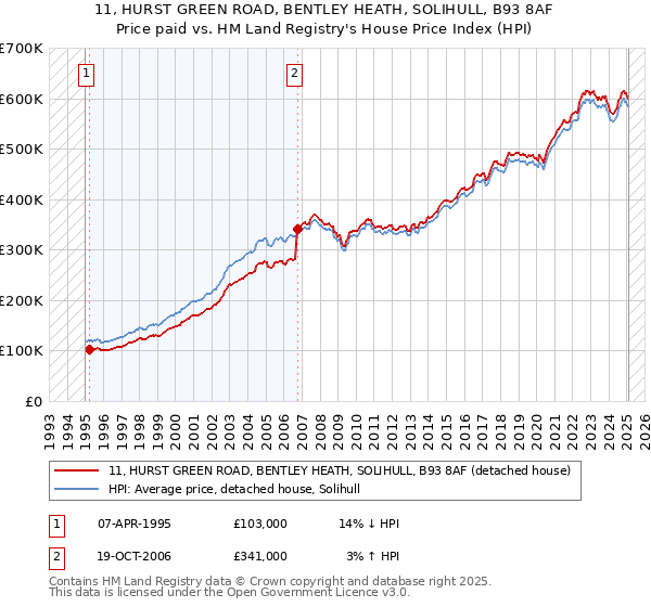 11, HURST GREEN ROAD, BENTLEY HEATH, SOLIHULL, B93 8AF: Price paid vs HM Land Registry's House Price Index