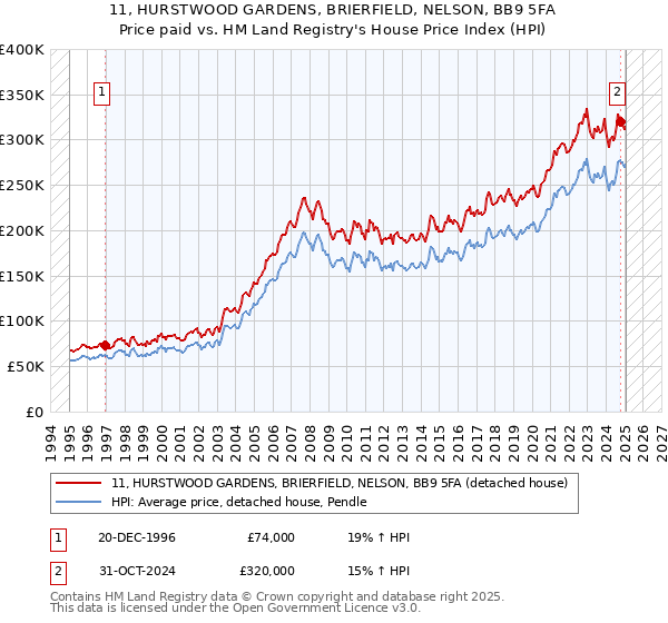 11, HURSTWOOD GARDENS, BRIERFIELD, NELSON, BB9 5FA: Price paid vs HM Land Registry's House Price Index