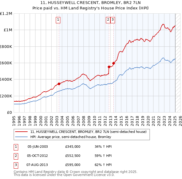 11, HUSSEYWELL CRESCENT, BROMLEY, BR2 7LN: Price paid vs HM Land Registry's House Price Index
