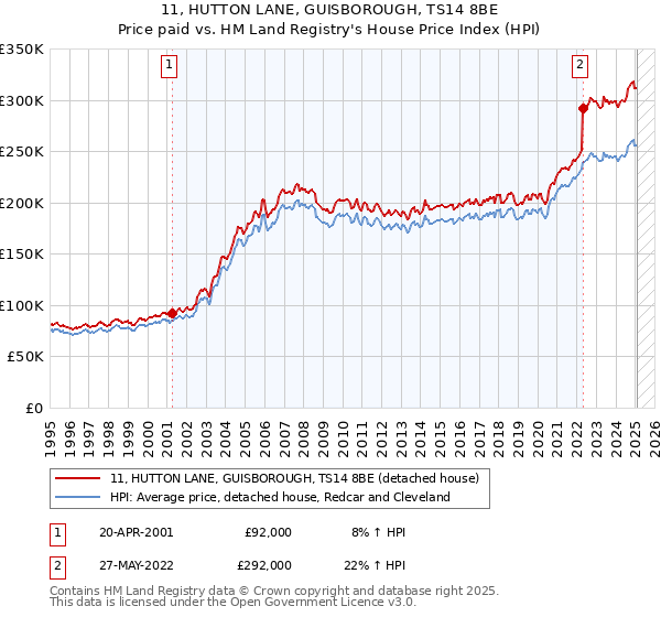 11, HUTTON LANE, GUISBOROUGH, TS14 8BE: Price paid vs HM Land Registry's House Price Index