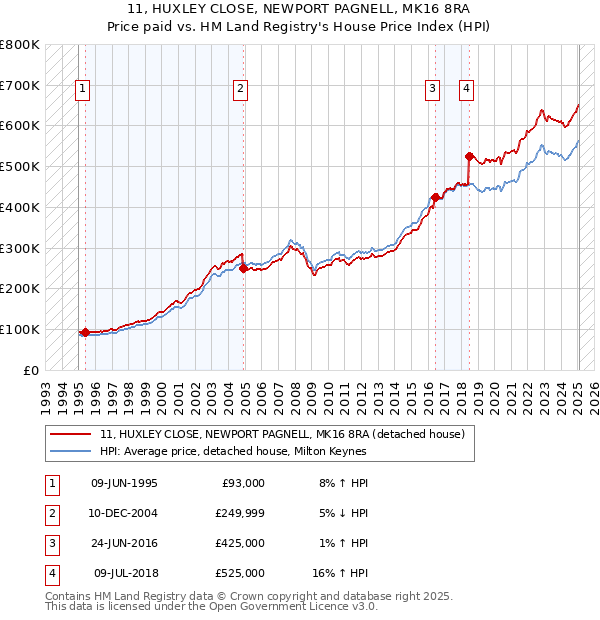 11, HUXLEY CLOSE, NEWPORT PAGNELL, MK16 8RA: Price paid vs HM Land Registry's House Price Index