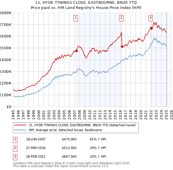 11, HYDE TYNINGS CLOSE, EASTBOURNE, BN20 7TQ: Price paid vs HM Land Registry's House Price Index