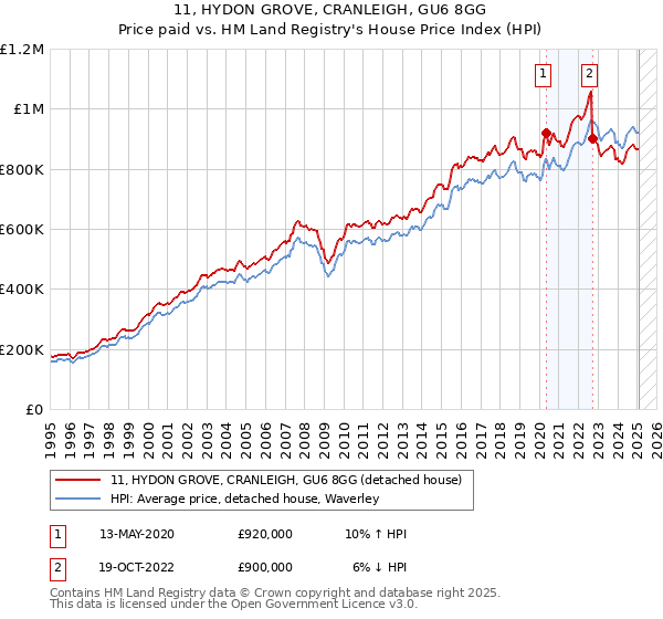 11, HYDON GROVE, CRANLEIGH, GU6 8GG: Price paid vs HM Land Registry's House Price Index