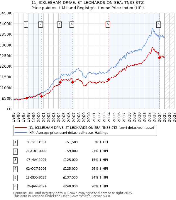 11, ICKLESHAM DRIVE, ST LEONARDS-ON-SEA, TN38 9TZ: Price paid vs HM Land Registry's House Price Index