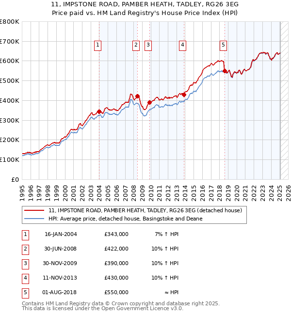 11, IMPSTONE ROAD, PAMBER HEATH, TADLEY, RG26 3EG: Price paid vs HM Land Registry's House Price Index