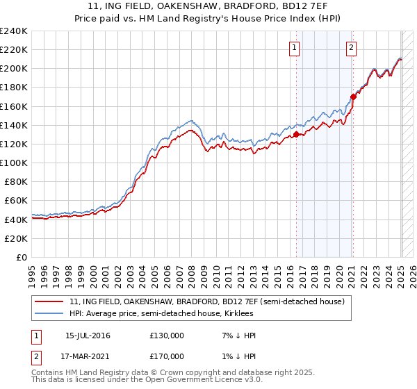 11, ING FIELD, OAKENSHAW, BRADFORD, BD12 7EF: Price paid vs HM Land Registry's House Price Index